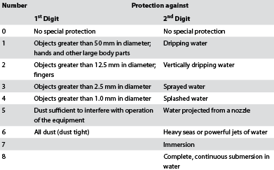 Figure 2. IP sealing levels.